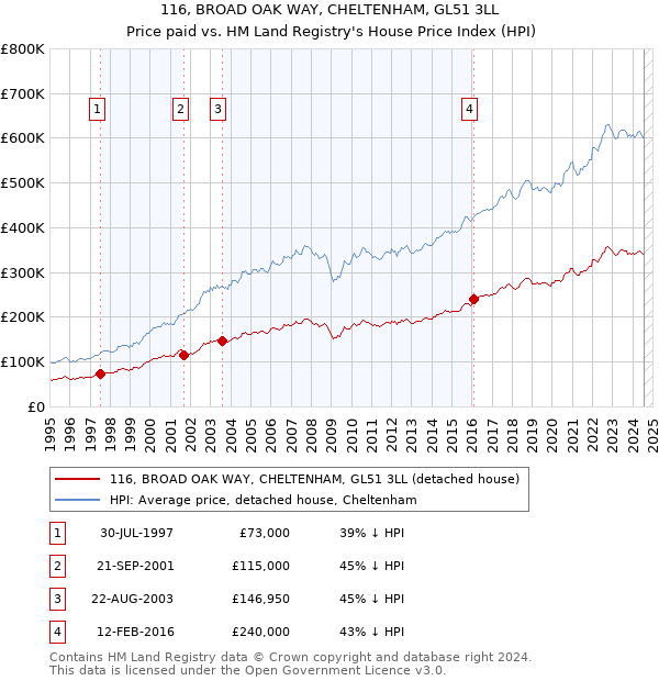 116, BROAD OAK WAY, CHELTENHAM, GL51 3LL: Price paid vs HM Land Registry's House Price Index