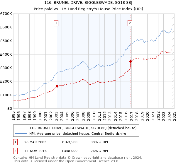 116, BRUNEL DRIVE, BIGGLESWADE, SG18 8BJ: Price paid vs HM Land Registry's House Price Index