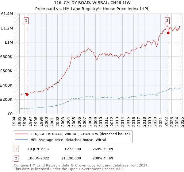 116, CALDY ROAD, WIRRAL, CH48 1LW: Price paid vs HM Land Registry's House Price Index