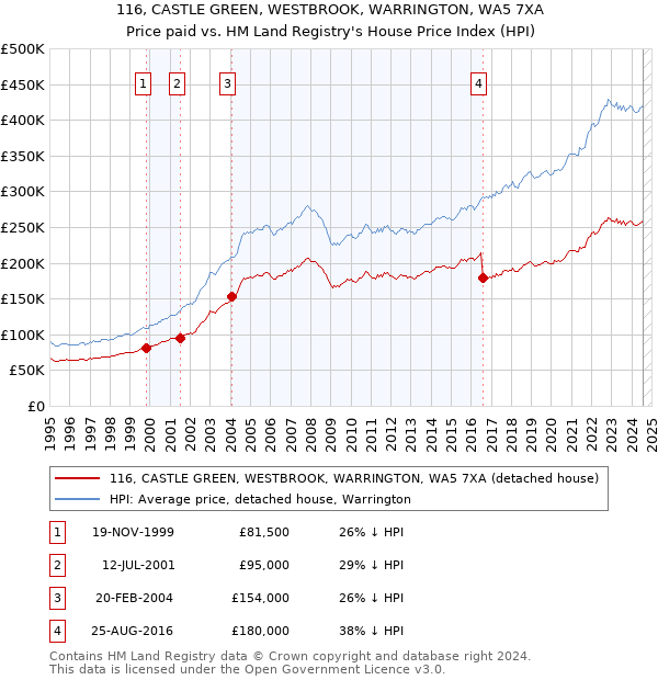 116, CASTLE GREEN, WESTBROOK, WARRINGTON, WA5 7XA: Price paid vs HM Land Registry's House Price Index