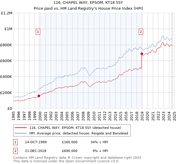 116, CHAPEL WAY, EPSOM, KT18 5SY: Price paid vs HM Land Registry's House Price Index