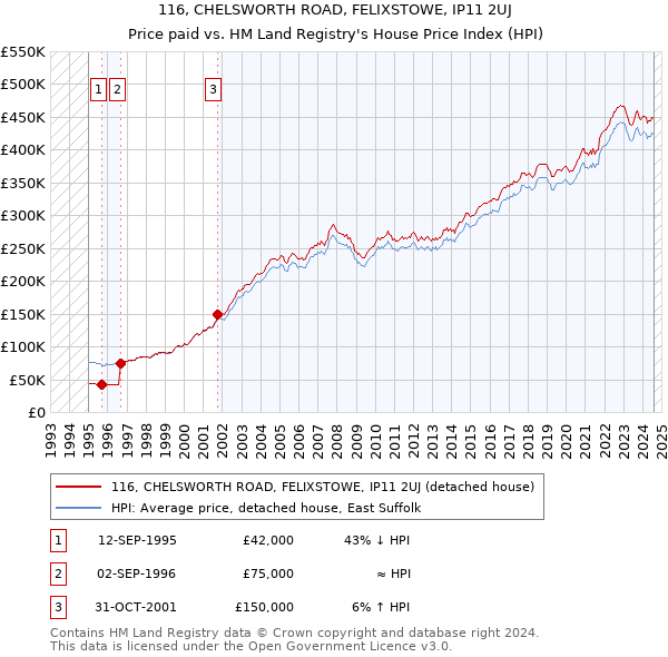 116, CHELSWORTH ROAD, FELIXSTOWE, IP11 2UJ: Price paid vs HM Land Registry's House Price Index