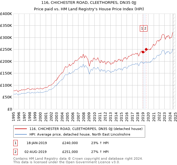 116, CHICHESTER ROAD, CLEETHORPES, DN35 0JJ: Price paid vs HM Land Registry's House Price Index