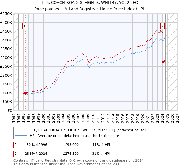 116, COACH ROAD, SLEIGHTS, WHITBY, YO22 5EQ: Price paid vs HM Land Registry's House Price Index