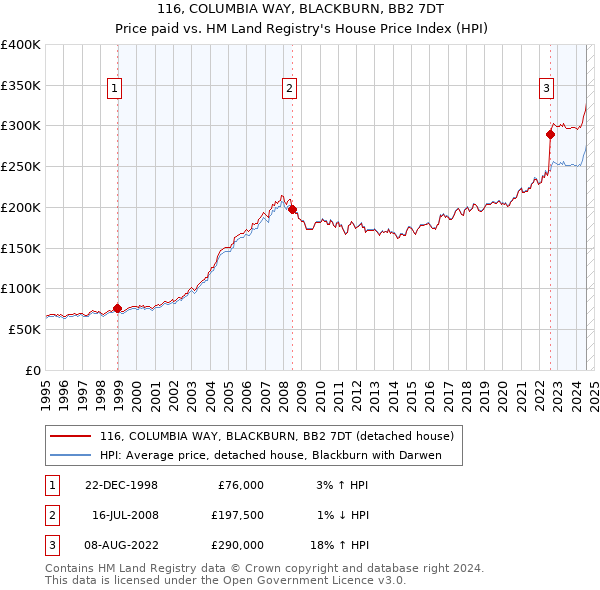 116, COLUMBIA WAY, BLACKBURN, BB2 7DT: Price paid vs HM Land Registry's House Price Index