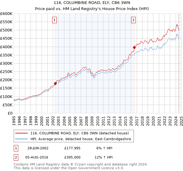 116, COLUMBINE ROAD, ELY, CB6 3WN: Price paid vs HM Land Registry's House Price Index