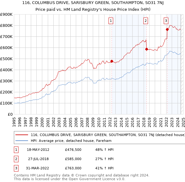 116, COLUMBUS DRIVE, SARISBURY GREEN, SOUTHAMPTON, SO31 7NJ: Price paid vs HM Land Registry's House Price Index