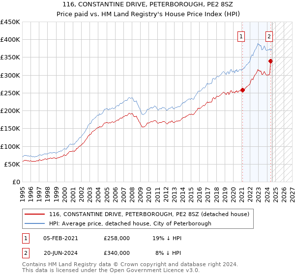 116, CONSTANTINE DRIVE, PETERBOROUGH, PE2 8SZ: Price paid vs HM Land Registry's House Price Index