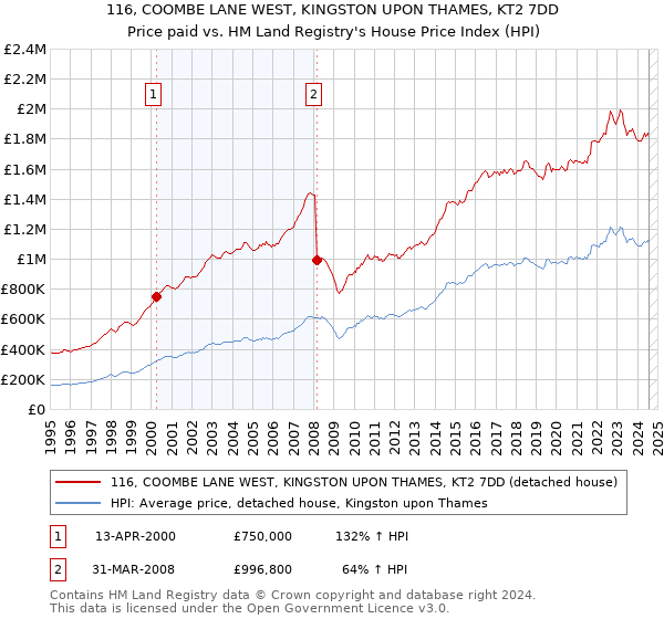 116, COOMBE LANE WEST, KINGSTON UPON THAMES, KT2 7DD: Price paid vs HM Land Registry's House Price Index