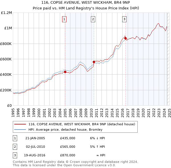 116, COPSE AVENUE, WEST WICKHAM, BR4 9NP: Price paid vs HM Land Registry's House Price Index