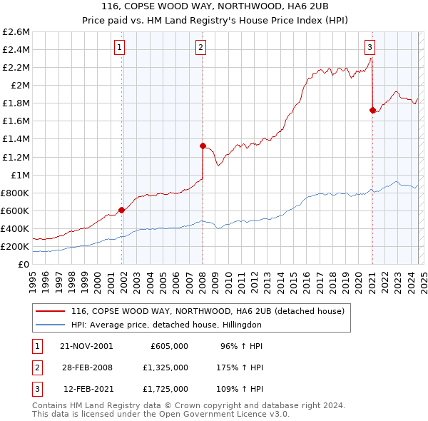 116, COPSE WOOD WAY, NORTHWOOD, HA6 2UB: Price paid vs HM Land Registry's House Price Index