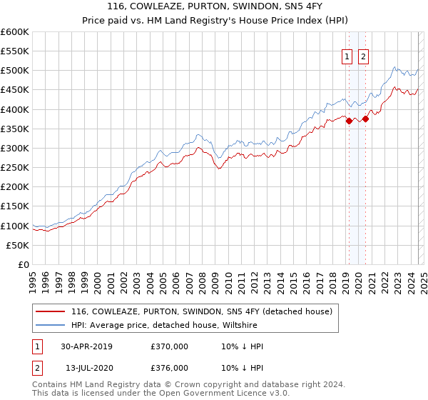 116, COWLEAZE, PURTON, SWINDON, SN5 4FY: Price paid vs HM Land Registry's House Price Index