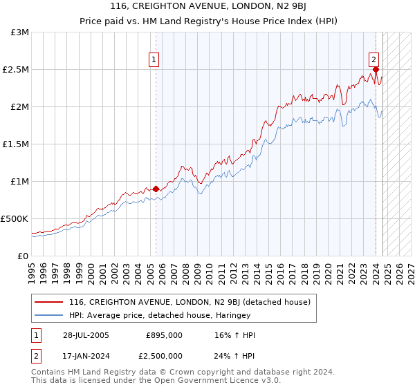 116, CREIGHTON AVENUE, LONDON, N2 9BJ: Price paid vs HM Land Registry's House Price Index