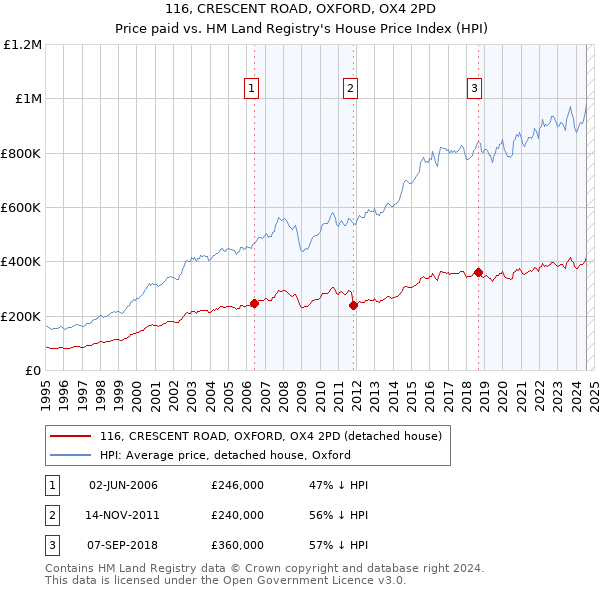 116, CRESCENT ROAD, OXFORD, OX4 2PD: Price paid vs HM Land Registry's House Price Index