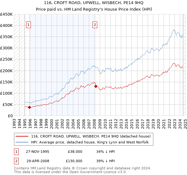 116, CROFT ROAD, UPWELL, WISBECH, PE14 9HQ: Price paid vs HM Land Registry's House Price Index