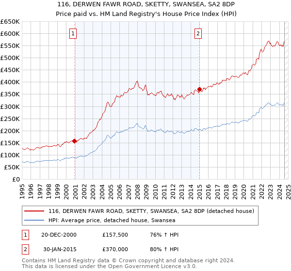 116, DERWEN FAWR ROAD, SKETTY, SWANSEA, SA2 8DP: Price paid vs HM Land Registry's House Price Index