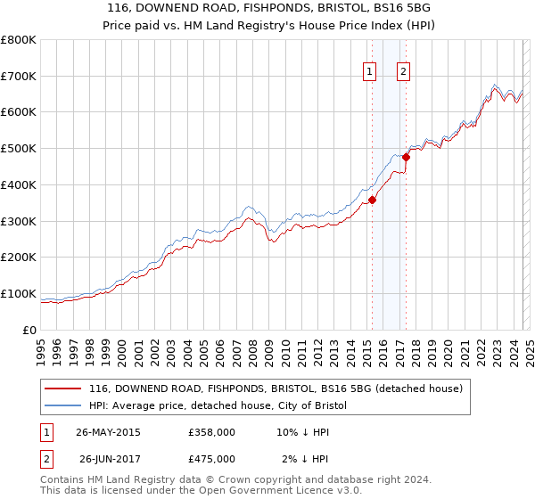 116, DOWNEND ROAD, FISHPONDS, BRISTOL, BS16 5BG: Price paid vs HM Land Registry's House Price Index