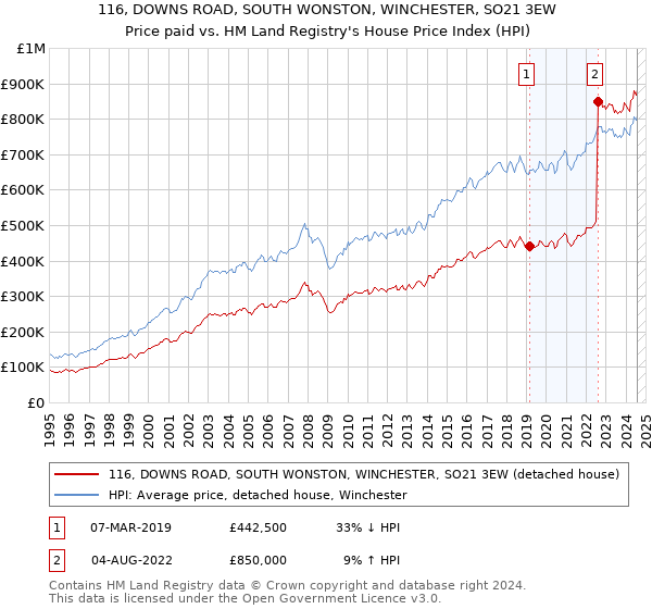 116, DOWNS ROAD, SOUTH WONSTON, WINCHESTER, SO21 3EW: Price paid vs HM Land Registry's House Price Index