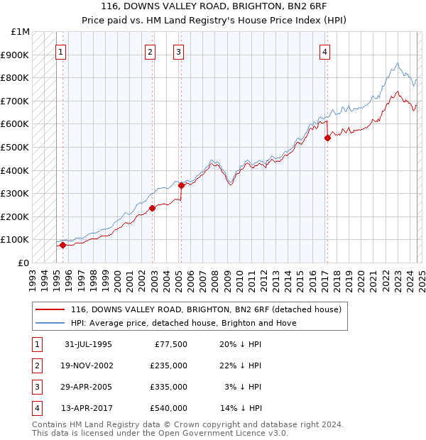 116, DOWNS VALLEY ROAD, BRIGHTON, BN2 6RF: Price paid vs HM Land Registry's House Price Index