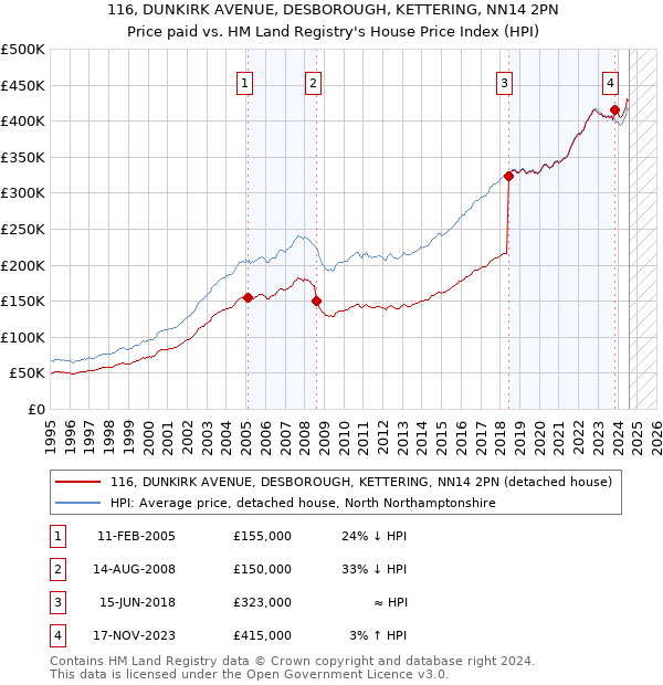 116, DUNKIRK AVENUE, DESBOROUGH, KETTERING, NN14 2PN: Price paid vs HM Land Registry's House Price Index