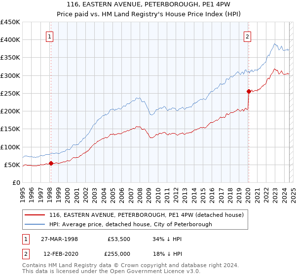 116, EASTERN AVENUE, PETERBOROUGH, PE1 4PW: Price paid vs HM Land Registry's House Price Index