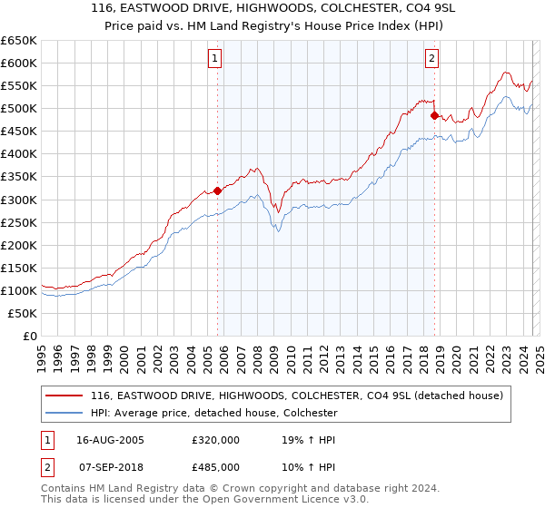 116, EASTWOOD DRIVE, HIGHWOODS, COLCHESTER, CO4 9SL: Price paid vs HM Land Registry's House Price Index