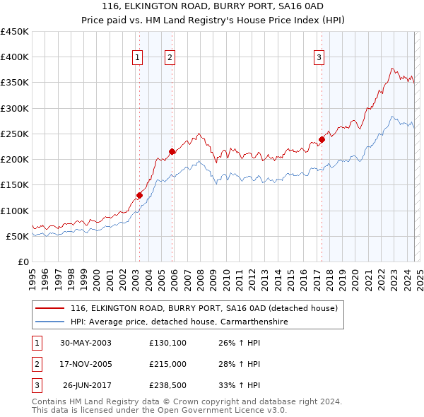 116, ELKINGTON ROAD, BURRY PORT, SA16 0AD: Price paid vs HM Land Registry's House Price Index