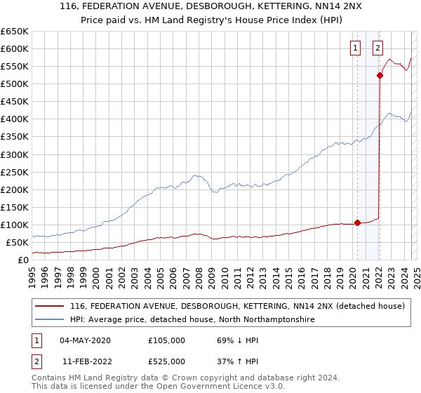 116, FEDERATION AVENUE, DESBOROUGH, KETTERING, NN14 2NX: Price paid vs HM Land Registry's House Price Index