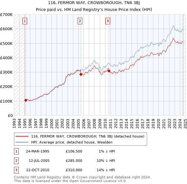 116, FERMOR WAY, CROWBOROUGH, TN6 3BJ: Price paid vs HM Land Registry's House Price Index