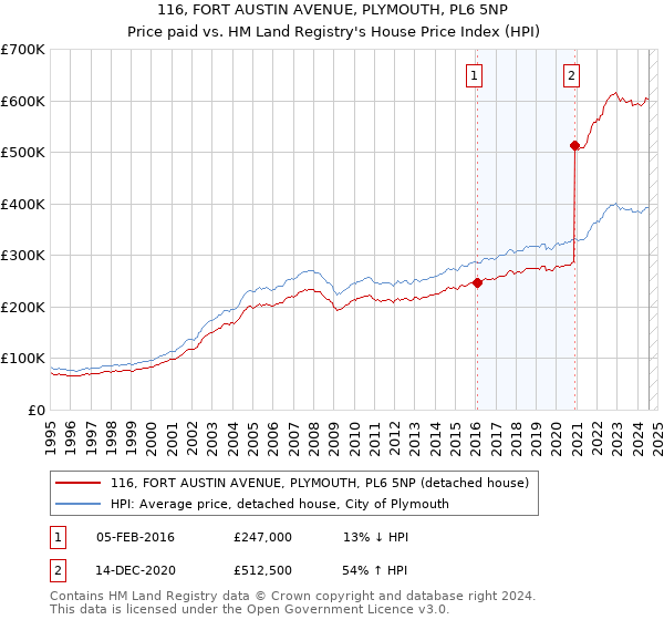 116, FORT AUSTIN AVENUE, PLYMOUTH, PL6 5NP: Price paid vs HM Land Registry's House Price Index