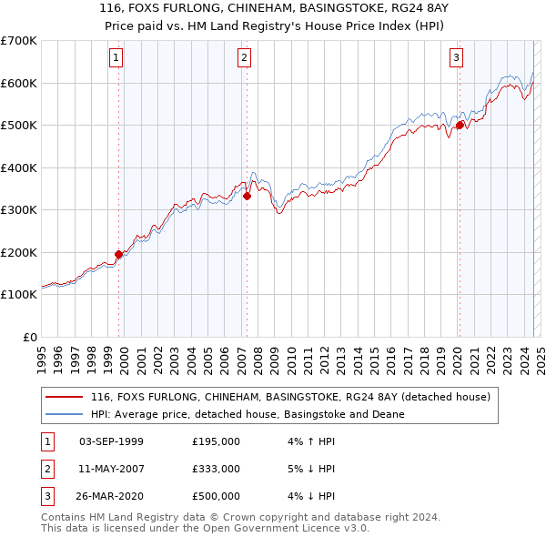 116, FOXS FURLONG, CHINEHAM, BASINGSTOKE, RG24 8AY: Price paid vs HM Land Registry's House Price Index