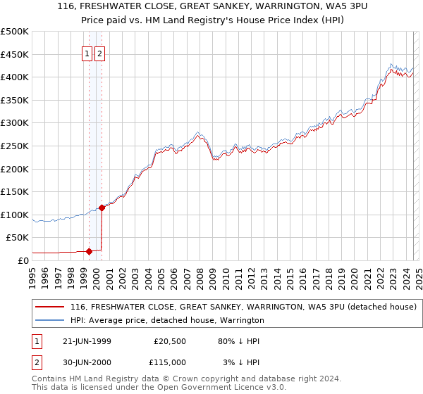 116, FRESHWATER CLOSE, GREAT SANKEY, WARRINGTON, WA5 3PU: Price paid vs HM Land Registry's House Price Index