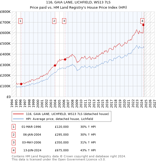 116, GAIA LANE, LICHFIELD, WS13 7LS: Price paid vs HM Land Registry's House Price Index