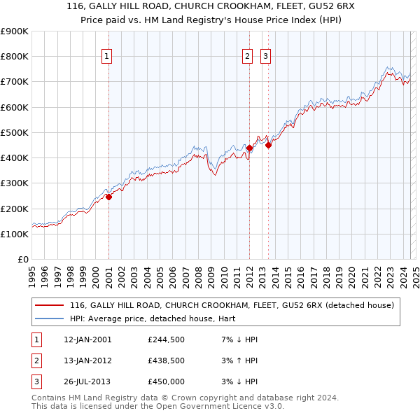 116, GALLY HILL ROAD, CHURCH CROOKHAM, FLEET, GU52 6RX: Price paid vs HM Land Registry's House Price Index