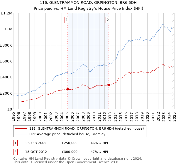 116, GLENTRAMMON ROAD, ORPINGTON, BR6 6DH: Price paid vs HM Land Registry's House Price Index