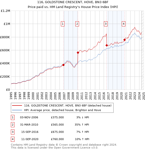 116, GOLDSTONE CRESCENT, HOVE, BN3 6BF: Price paid vs HM Land Registry's House Price Index