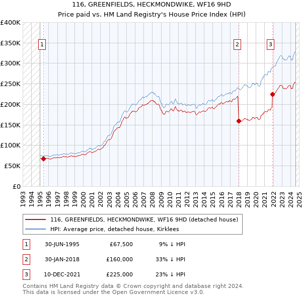 116, GREENFIELDS, HECKMONDWIKE, WF16 9HD: Price paid vs HM Land Registry's House Price Index