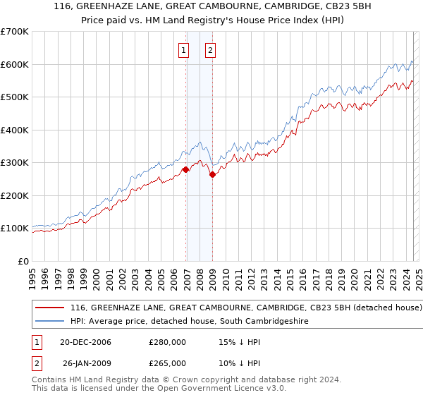 116, GREENHAZE LANE, GREAT CAMBOURNE, CAMBRIDGE, CB23 5BH: Price paid vs HM Land Registry's House Price Index