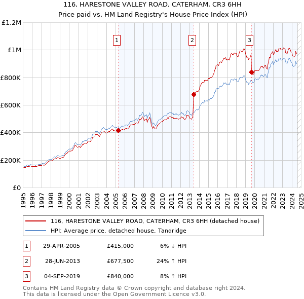 116, HARESTONE VALLEY ROAD, CATERHAM, CR3 6HH: Price paid vs HM Land Registry's House Price Index