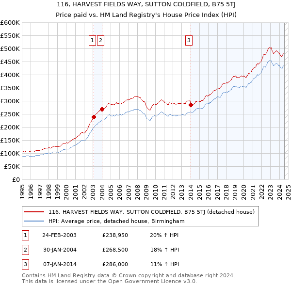 116, HARVEST FIELDS WAY, SUTTON COLDFIELD, B75 5TJ: Price paid vs HM Land Registry's House Price Index