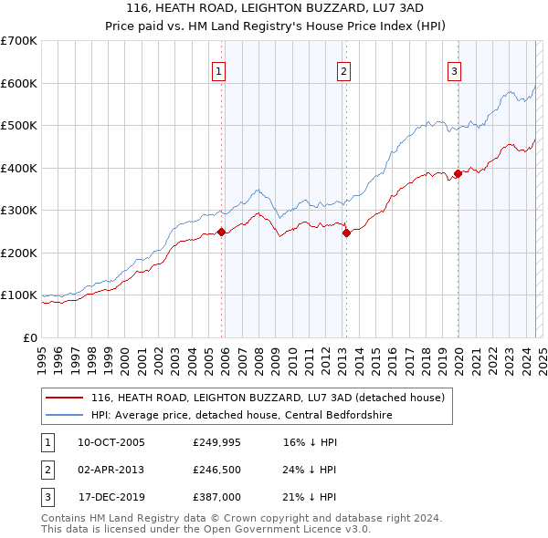 116, HEATH ROAD, LEIGHTON BUZZARD, LU7 3AD: Price paid vs HM Land Registry's House Price Index