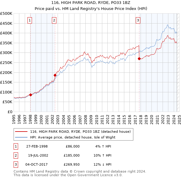 116, HIGH PARK ROAD, RYDE, PO33 1BZ: Price paid vs HM Land Registry's House Price Index