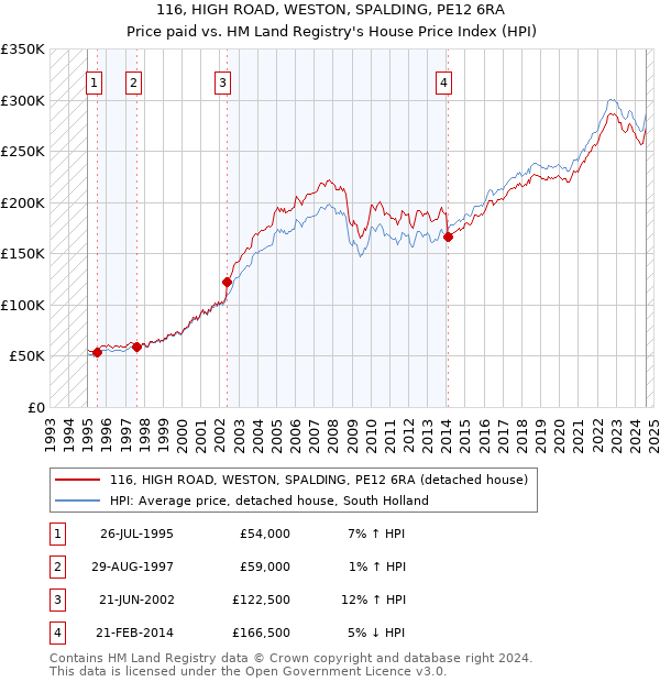 116, HIGH ROAD, WESTON, SPALDING, PE12 6RA: Price paid vs HM Land Registry's House Price Index