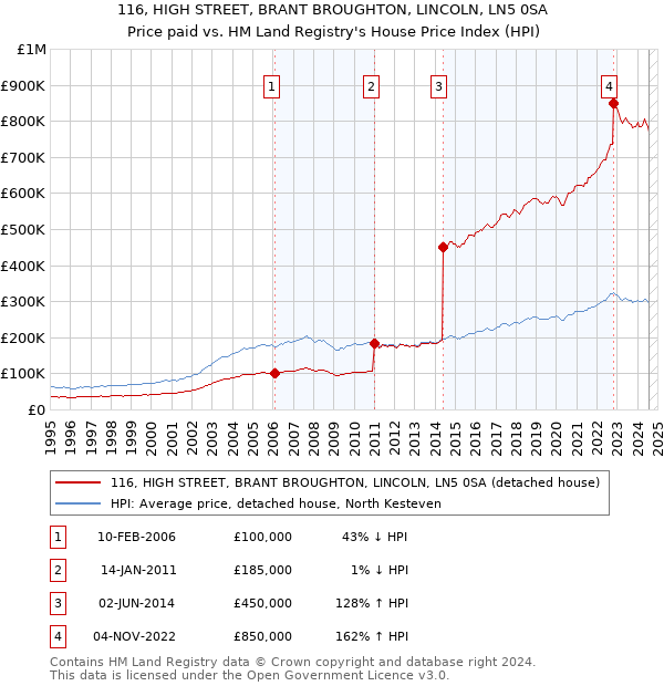 116, HIGH STREET, BRANT BROUGHTON, LINCOLN, LN5 0SA: Price paid vs HM Land Registry's House Price Index