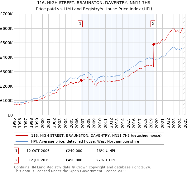 116, HIGH STREET, BRAUNSTON, DAVENTRY, NN11 7HS: Price paid vs HM Land Registry's House Price Index