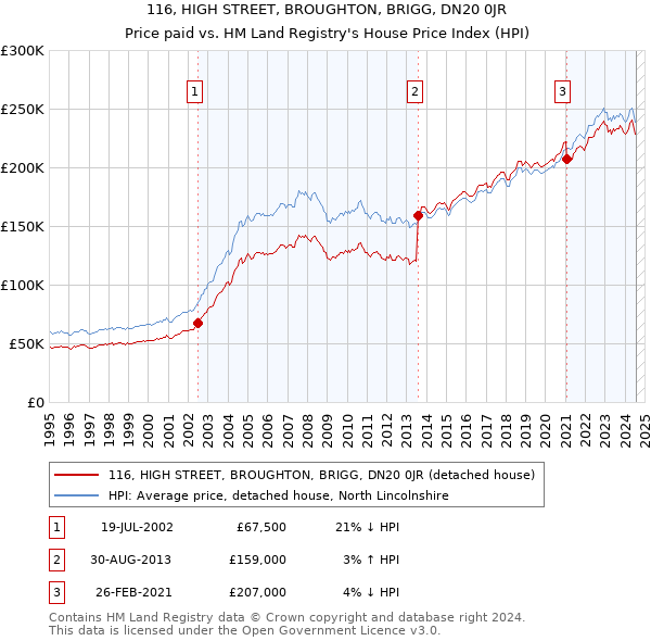 116, HIGH STREET, BROUGHTON, BRIGG, DN20 0JR: Price paid vs HM Land Registry's House Price Index