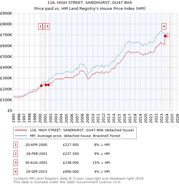 116, HIGH STREET, SANDHURST, GU47 8HA: Price paid vs HM Land Registry's House Price Index