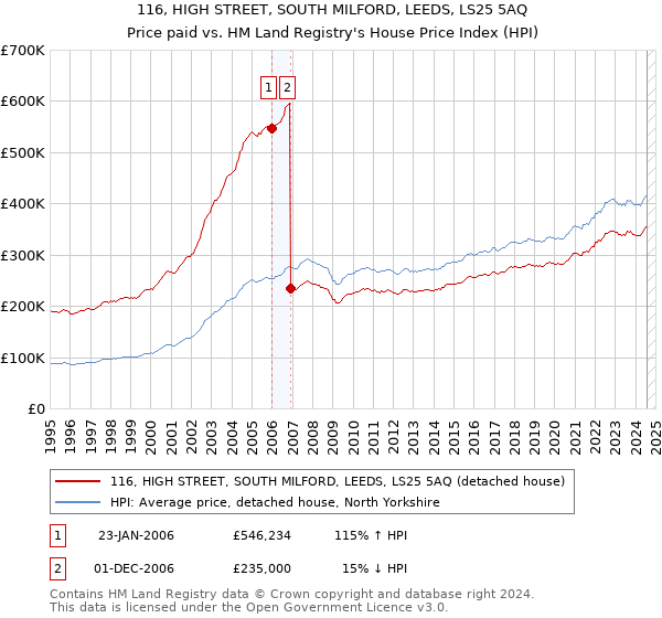 116, HIGH STREET, SOUTH MILFORD, LEEDS, LS25 5AQ: Price paid vs HM Land Registry's House Price Index