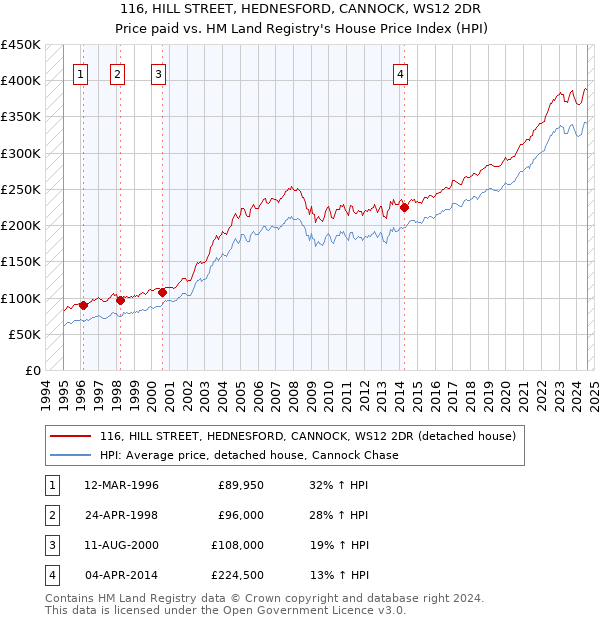 116, HILL STREET, HEDNESFORD, CANNOCK, WS12 2DR: Price paid vs HM Land Registry's House Price Index