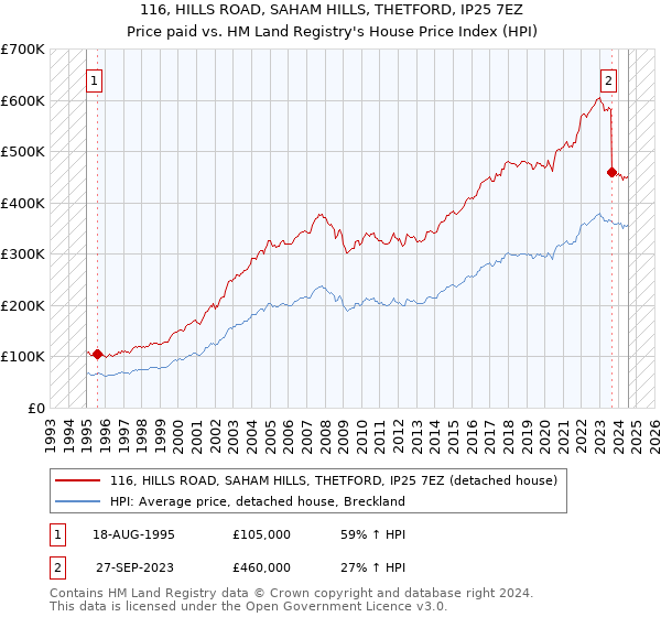 116, HILLS ROAD, SAHAM HILLS, THETFORD, IP25 7EZ: Price paid vs HM Land Registry's House Price Index